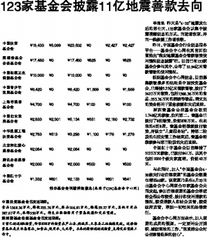 123家基金会披露11亿地震善款去向