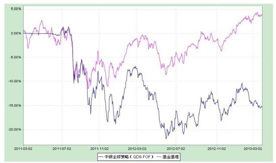 中银全球基金投资不靠谱 跑输业绩基准20%
