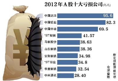 国企包揽2012年度A股巨亏榜前10名(表)