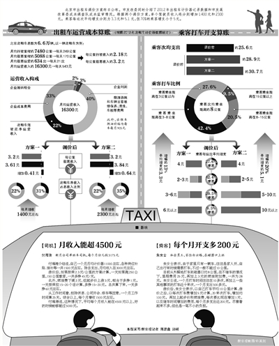 北京出租车起步价拟提高 的哥每月最少增收14