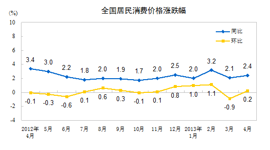 统计局：内地4月CPI同比上涨2.4% PPI下降2.6%