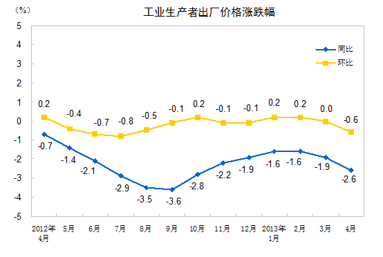 统计局：内地4月CPI同比上涨2.4% PPI下降2.6%