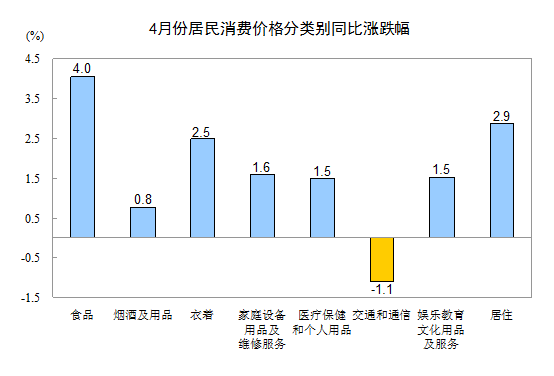 2013年4月份居民消费价格变动情况