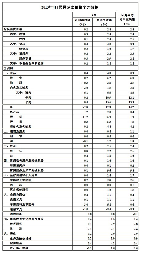 2013年4月份居民消费价格变动情况