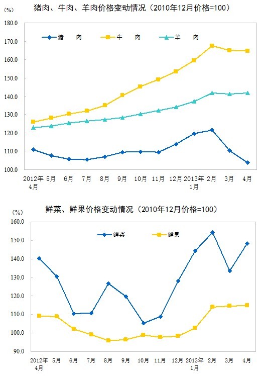 2013年4月份居民消费价格变动情况