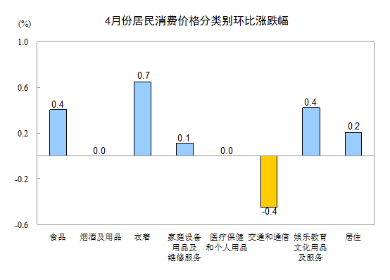 2013年4月份居民消费价格变动情况