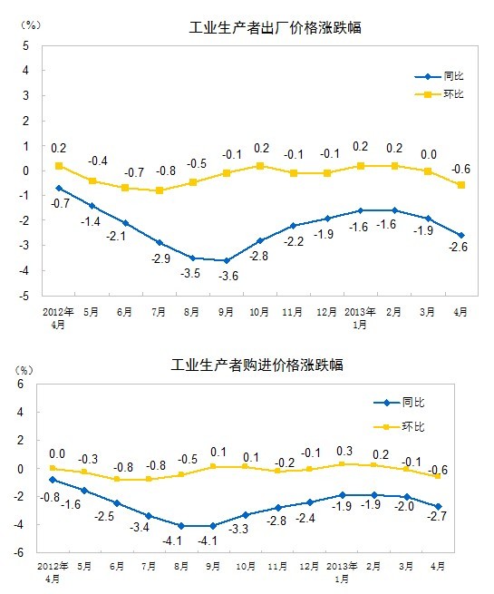 2013年4月份工业生产者价格变动情况