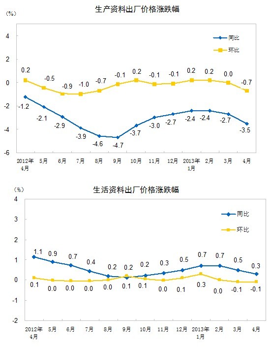 2013年4月份工业生产者价格变动情况