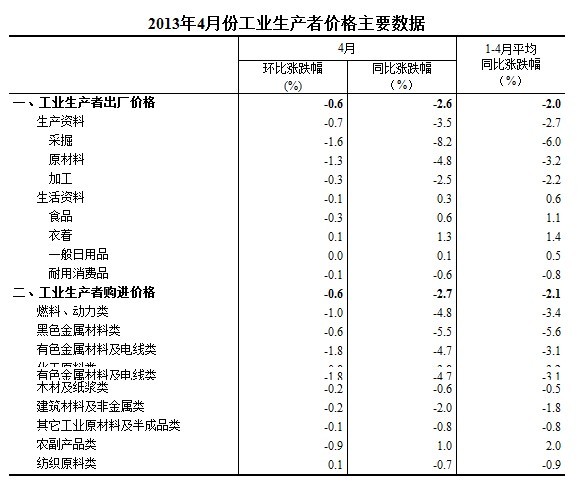 2013年4月份工业生产者价格变动情况