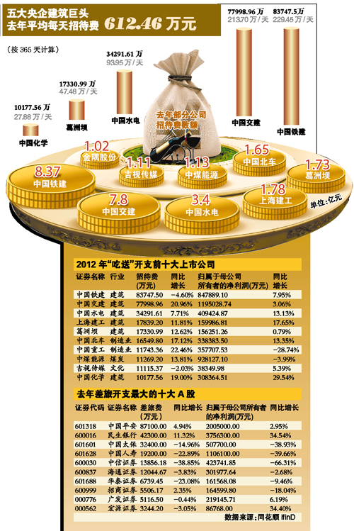 去年上市公司吃喝送礼133亿 中国平安差旅费8.7亿(图)