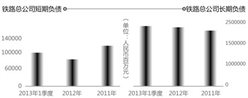 铁总首次发债200亿 一季度亏损69亿或将蔓延全年