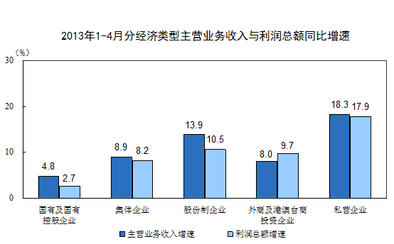 前4月全国规模以上工业企业利润同比增长11.4%