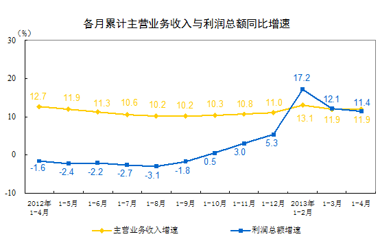 前4月全国规模以上工业企业利润同比增长11.4%