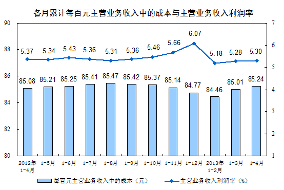 前4月全国规模以上工业企业利润同比增长11.4%