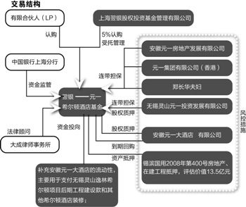 上海翌银希尔顿项目理财产品风控调查