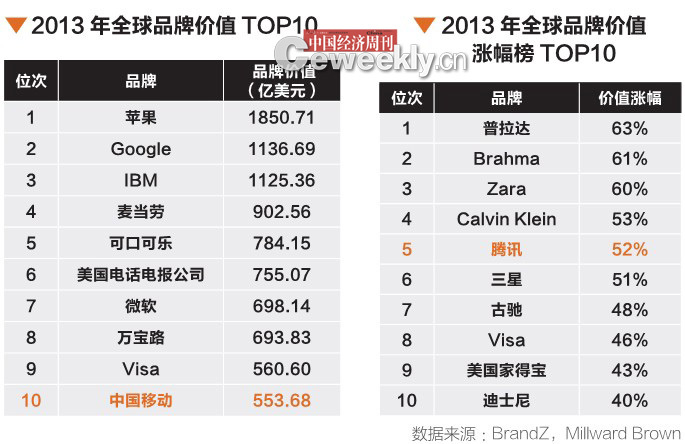 苹果蝉联2013年全球品牌价值冠军 中国移动跻