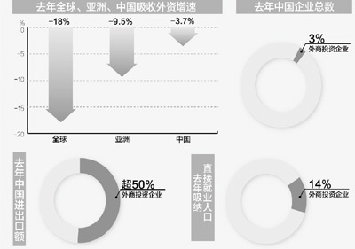 截至4月底中国累计吸收外资1.3万亿美元