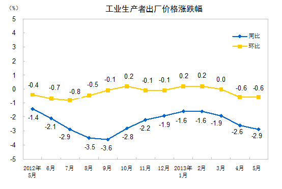 統(tǒng)計(jì)局: 5月份PPI同比降2.9% 環(huán)比下降0.6%