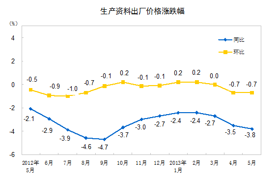 統(tǒng)計(jì)局: 5月份PPI同比降2.9% 環(huán)比下降0.6%