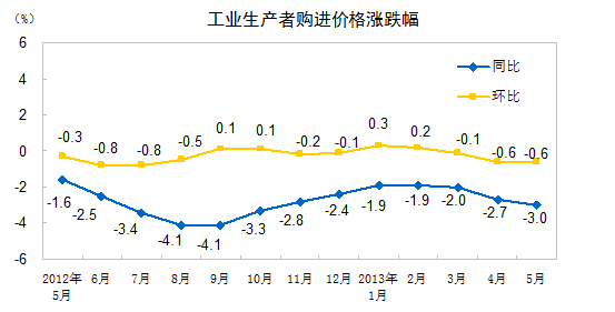 統(tǒng)計(jì)局: 5月份PPI同比降2.9% 環(huán)比下降0.6%