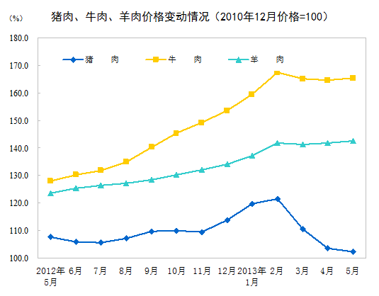 统计局: 5月份CPI同比上涨2.1% 环比下降0.6%