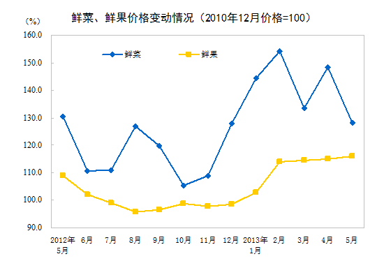 统计局: 5月份CPI同比上涨2.1% 环比下降0.6%