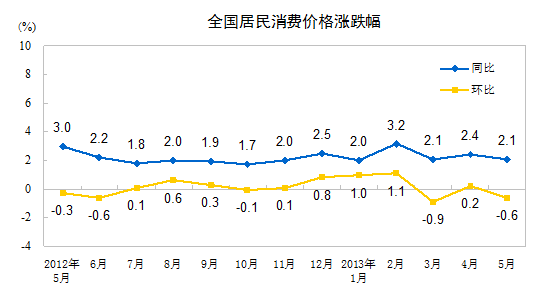 统计局: 5月份CPI同比上涨2.1% 环比下降0.6%