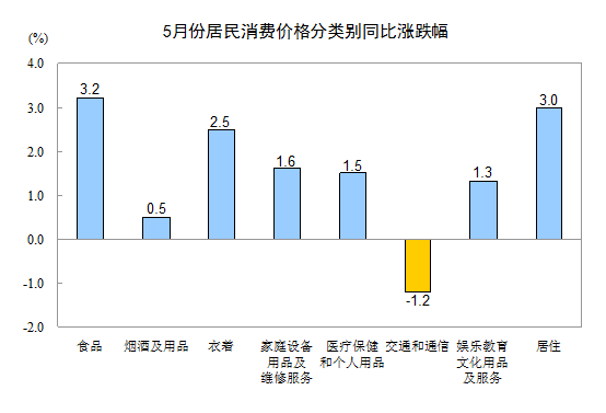 统计局: 5月份CPI同比上涨2.1% 环比下降0.6%