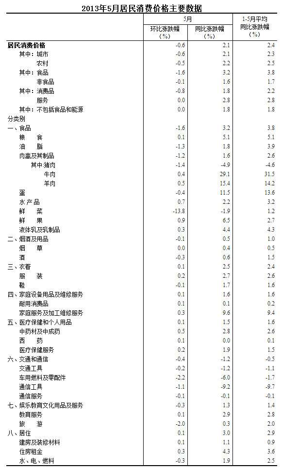 统计局: 5月份CPI同比上涨2.1% 环比下降0.6%