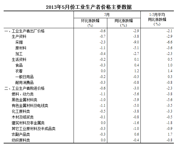 統(tǒng)計(jì)局: 5月份PPI同比降2.9% 環(huán)比下降0.6%