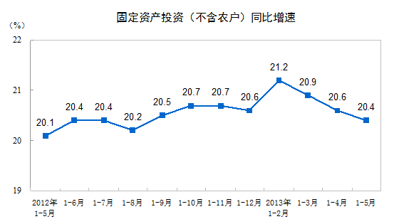 统计局：1-5月全国固定资产投资131211亿元