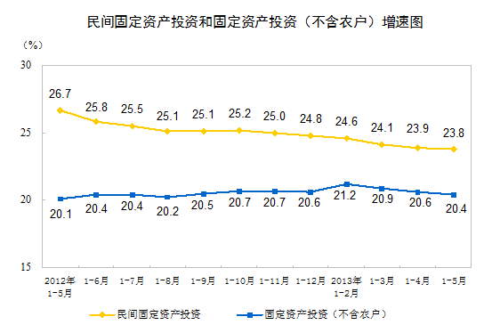 统计局：1-5月全国民间固定资产投资83832亿