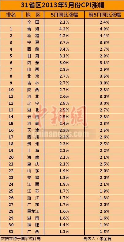 31省区5月CPI青海最高18省区超全国水平(表)