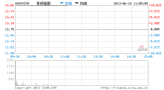 有研硅股连续三个一字涨停