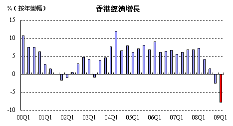 交行:2009年下半年香港经济金融分析报告