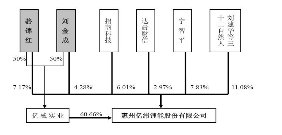 惠州亿纬锂能创业板IPO