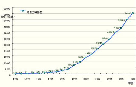 新中国60周年经济史记之交通运输业