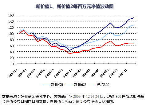 盤點(diǎn)2009年私募基金前三甲