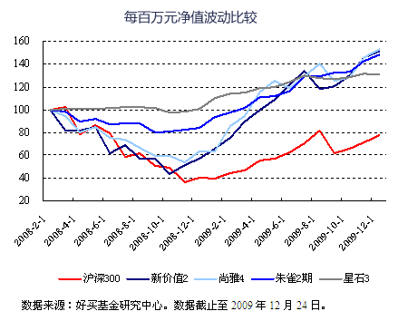 盤點(diǎn)2009年私募基金前三甲