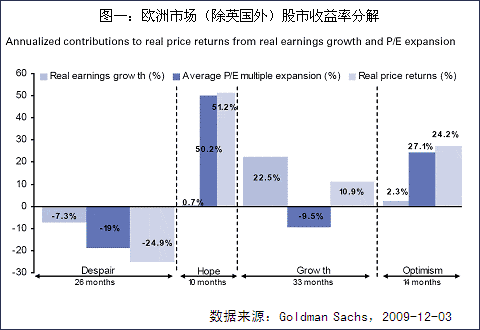 交银施罗德赵枫：2010年将为整固的一年