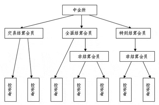 为什么要引进分级结算制度