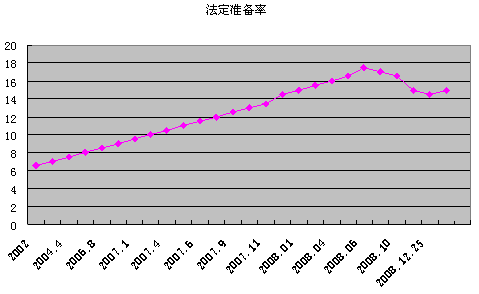 法定准备金率