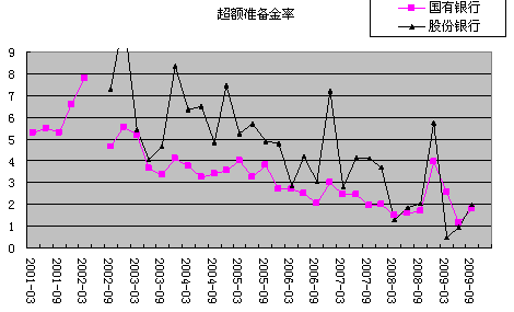 超额准备金率