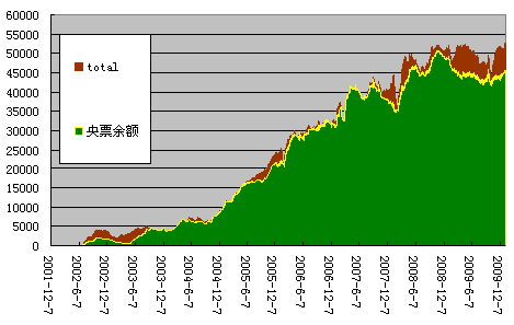 央票余额