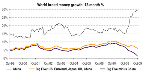 World broad money growth