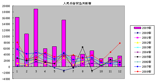 人民币信贷当月新增