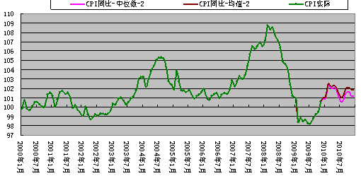 CPI走势预期