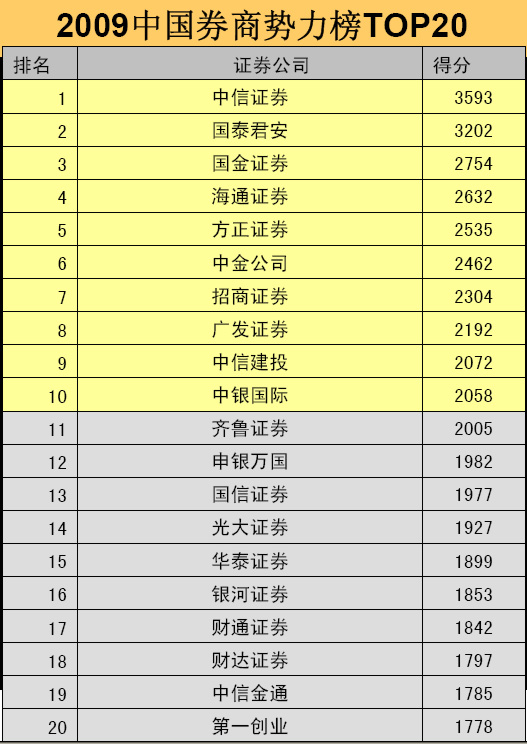 2009中国券商势力榜TOP20发布