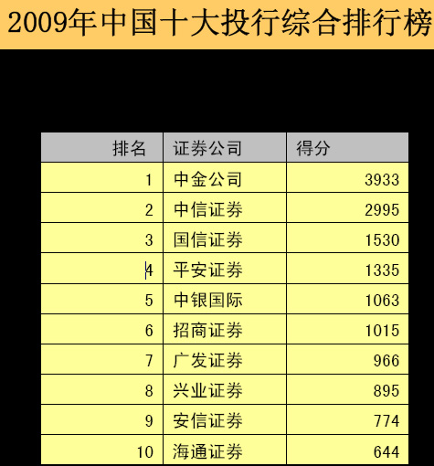 2009年中国十大投行综合排行榜