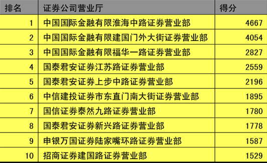 中国券商2009年十大最佳营业厅排行榜